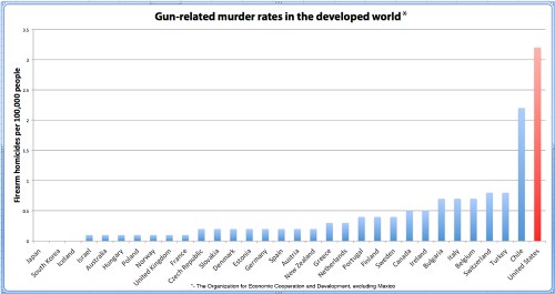 firearm-OECD-UN-data3